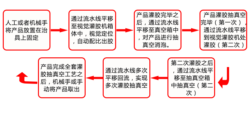 全自動視覺灌膠抽真空平移回流生產(chǎn)流水線工藝流程